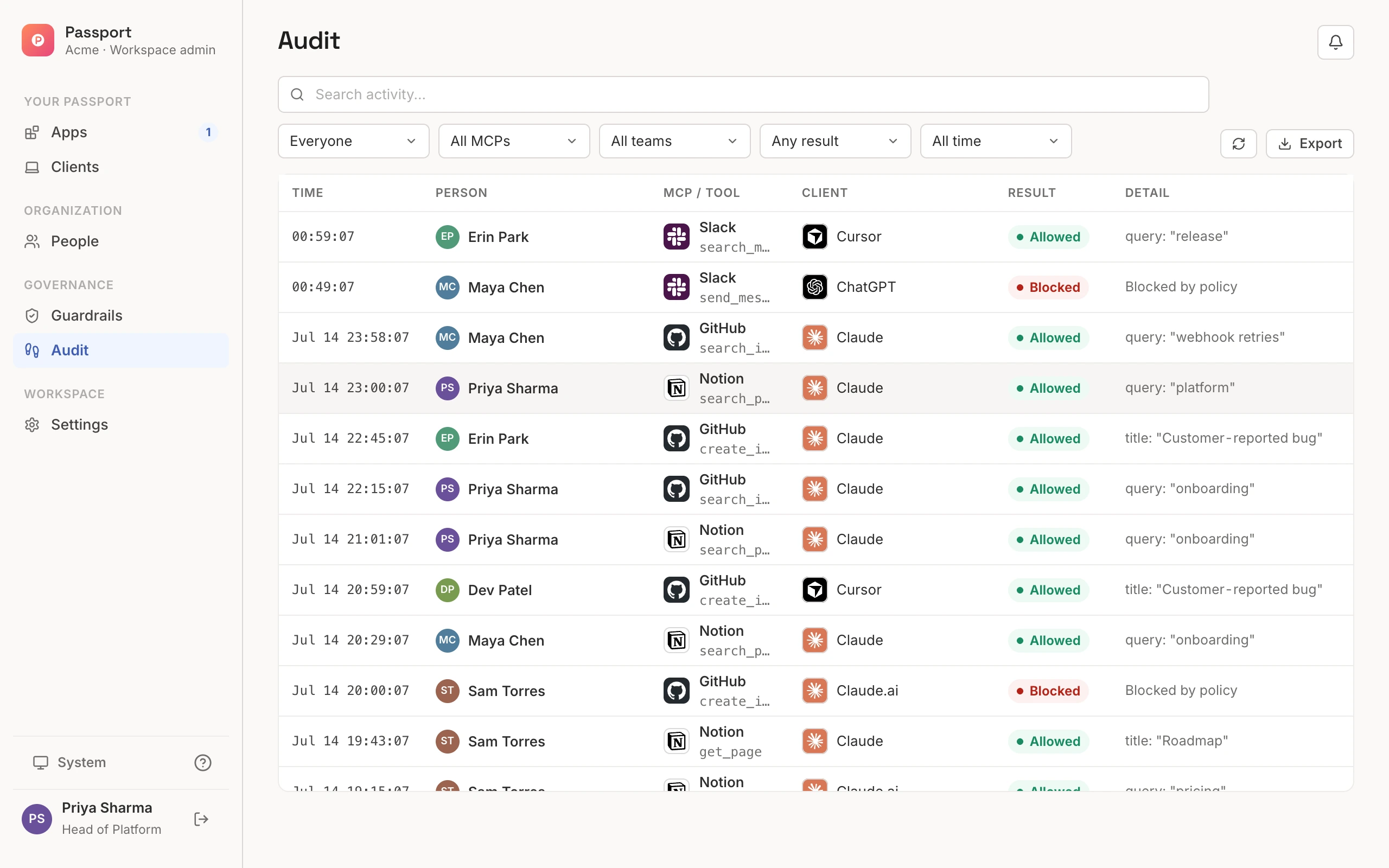 Passport admin audit log of governed MCP calls: allowed GitHub, Slack, and Notion reads, two write actions blocked by policy, each attributed to a named person and their AI client (Cursor, ChatGPT, Claude).
